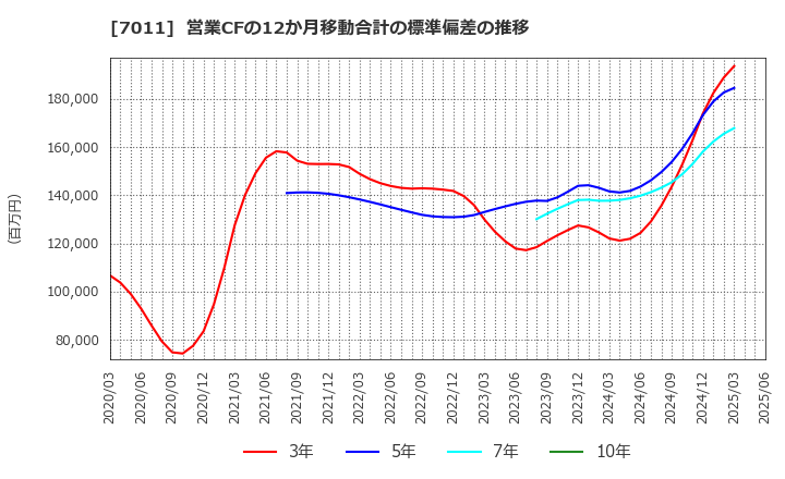 7011 三菱重工業(株): 営業CFの12か月移動合計の標準偏差の推移