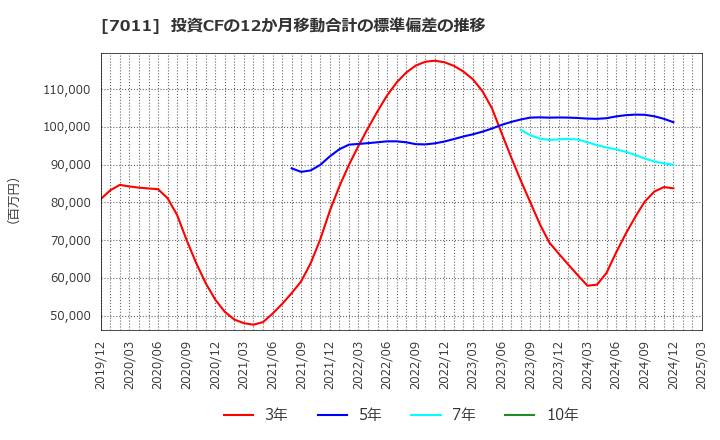 7011 三菱重工業(株): 投資CFの12か月移動合計の標準偏差の推移