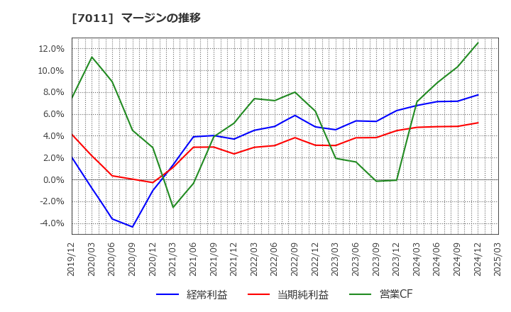 7011 三菱重工業(株): マージンの推移