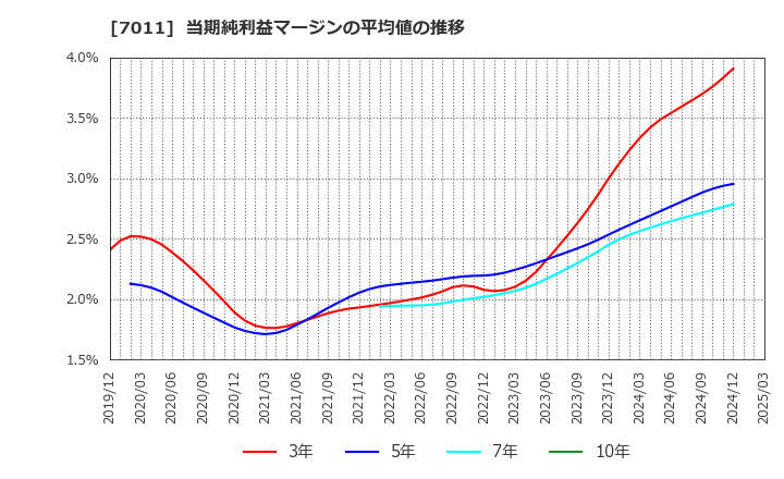 7011 三菱重工業(株): 当期純利益マージンの平均値の推移