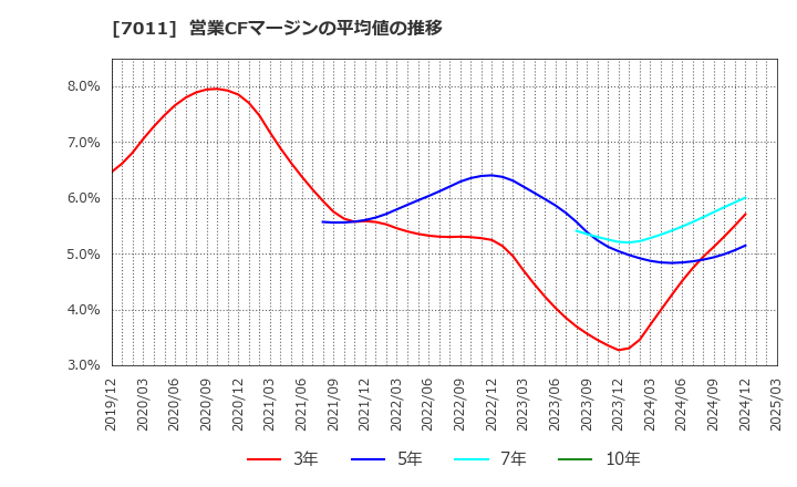7011 三菱重工業(株): 営業CFマージンの平均値の推移