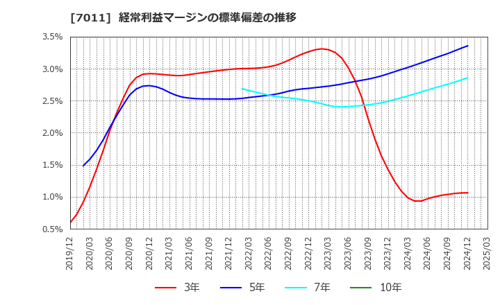 7011 三菱重工業(株): 経常利益マージンの標準偏差の推移