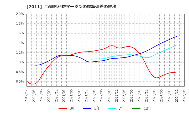 7011 三菱重工業(株): 当期純利益マージンの標準偏差の推移