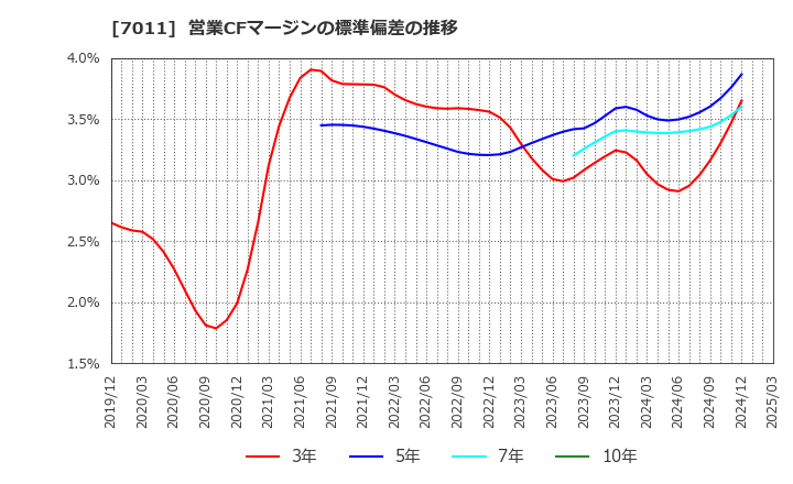 7011 三菱重工業(株): 営業CFマージンの標準偏差の推移