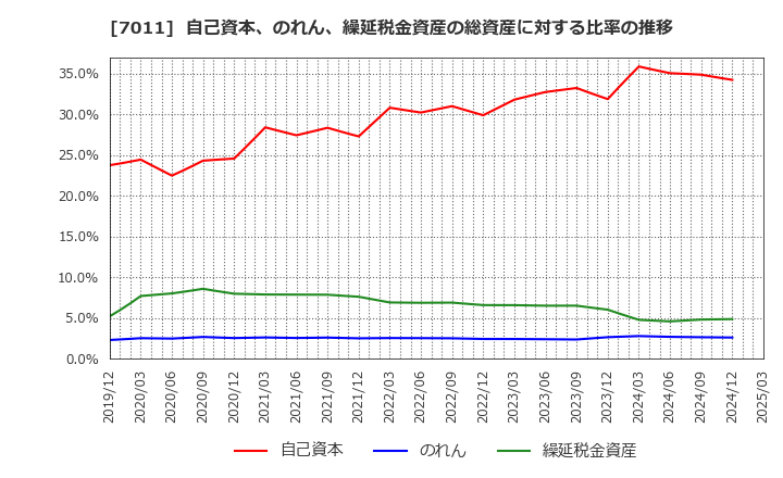 7011 三菱重工業(株): 自己資本、のれん、繰延税金資産の総資産に対する比率の推移