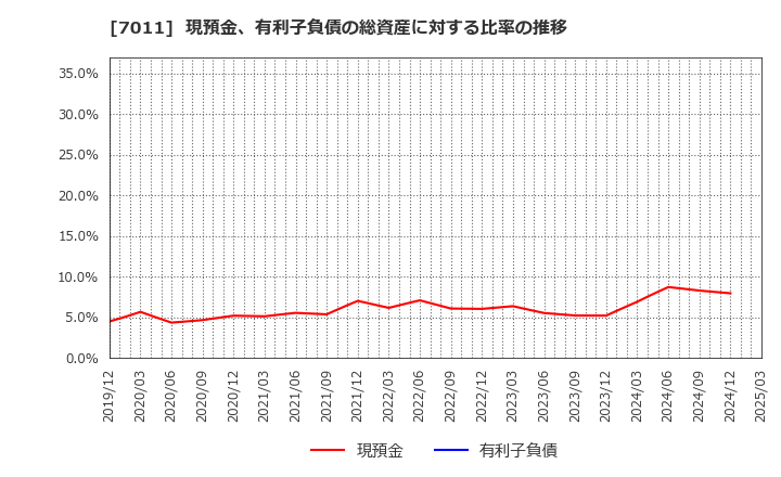 7011 三菱重工業(株): 現預金、有利子負債の総資産に対する比率の推移