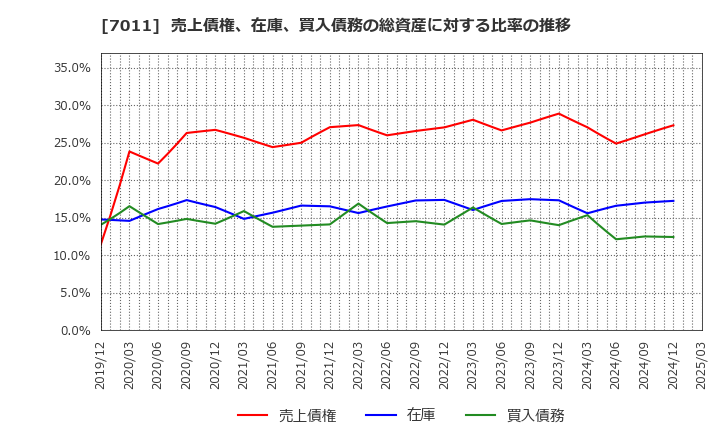 7011 三菱重工業(株): 売上債権、在庫、買入債務の総資産に対する比率の推移