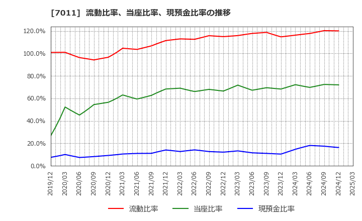 7011 三菱重工業(株): 流動比率、当座比率、現預金比率の推移