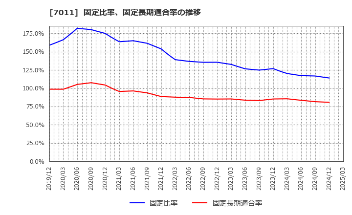 7011 三菱重工業(株): 固定比率、固定長期適合率の推移