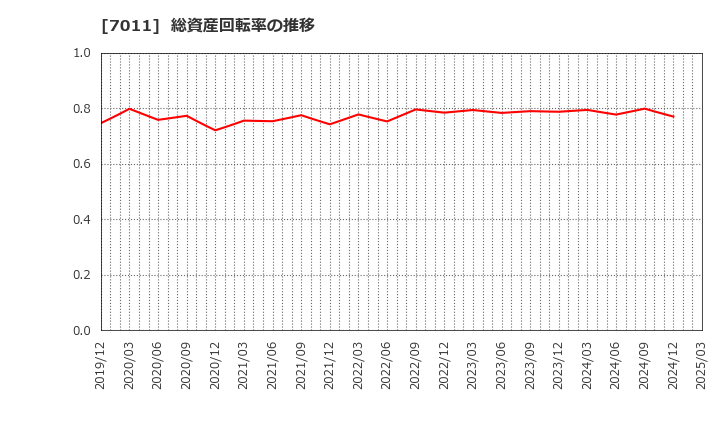 7011 三菱重工業(株): 総資産回転率の推移