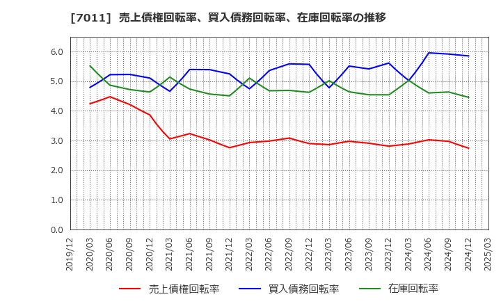 7011 三菱重工業(株): 売上債権回転率、買入債務回転率、在庫回転率の推移