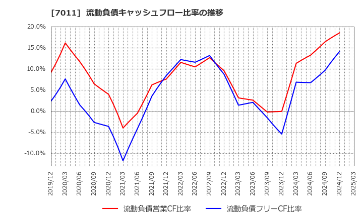 7011 三菱重工業(株): 流動負債キャッシュフロー比率の推移