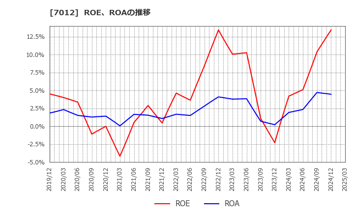 7012 川崎重工業(株): ROE、ROAの推移