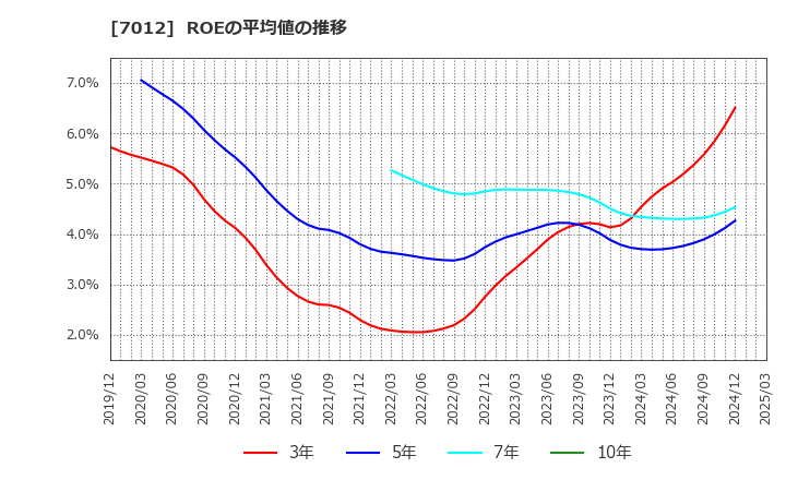 7012 川崎重工業(株): ROEの平均値の推移