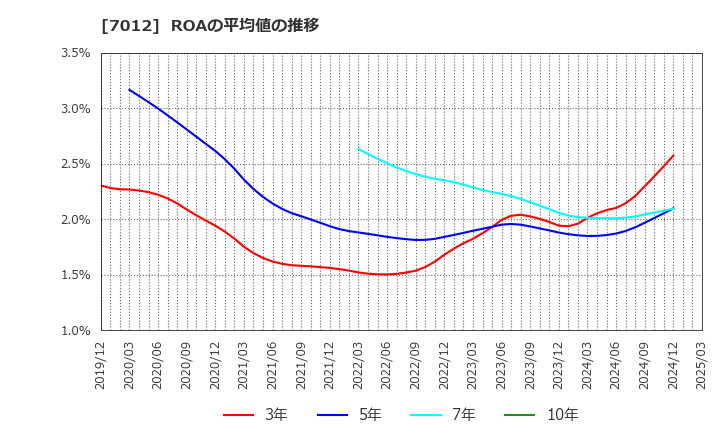7012 川崎重工業(株): ROAの平均値の推移