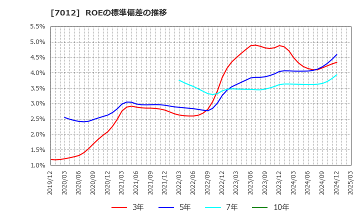7012 川崎重工業(株): ROEの標準偏差の推移