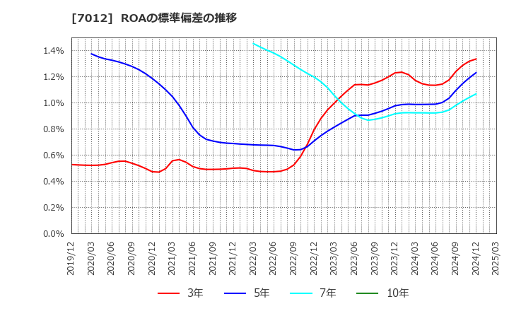 7012 川崎重工業(株): ROAの標準偏差の推移