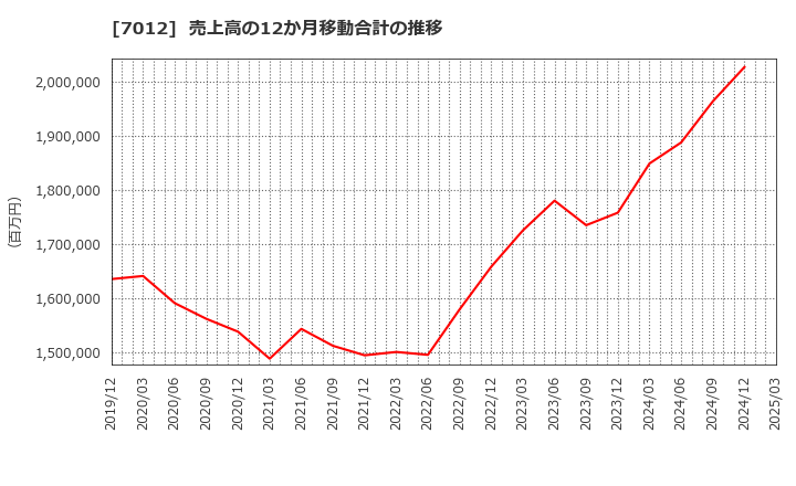 7012 川崎重工業(株): 売上高の12か月移動合計の推移