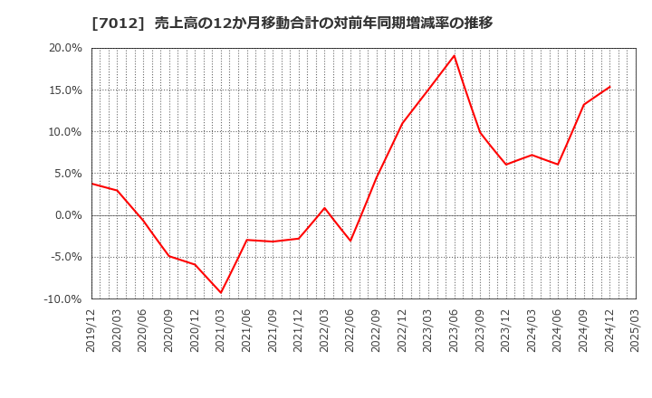 7012 川崎重工業(株): 売上高の12か月移動合計の対前年同期増減率の推移