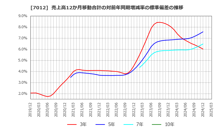 7012 川崎重工業(株): 売上高12か月移動合計の対前年同期増減率の標準偏差の推移