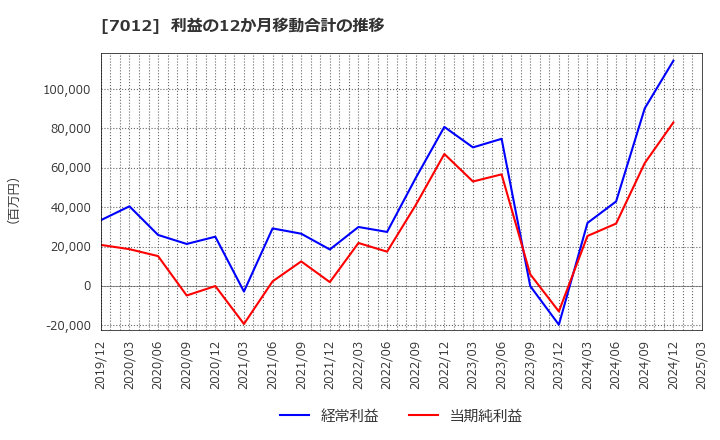 7012 川崎重工業(株): 利益の12か月移動合計の推移