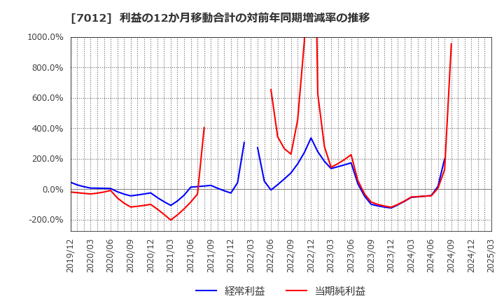 7012 川崎重工業(株): 利益の12か月移動合計の対前年同期増減率の推移