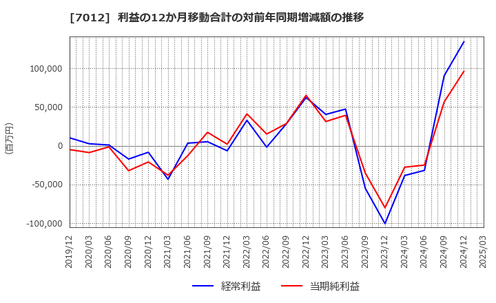 7012 川崎重工業(株): 利益の12か月移動合計の対前年同期増減額の推移