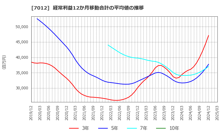 7012 川崎重工業(株): 経常利益12か月移動合計の平均値の推移