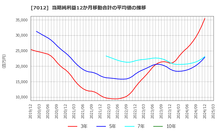 7012 川崎重工業(株): 当期純利益12か月移動合計の平均値の推移