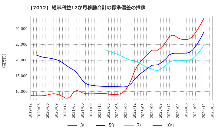 7012 川崎重工業(株): 経常利益12か月移動合計の標準偏差の推移