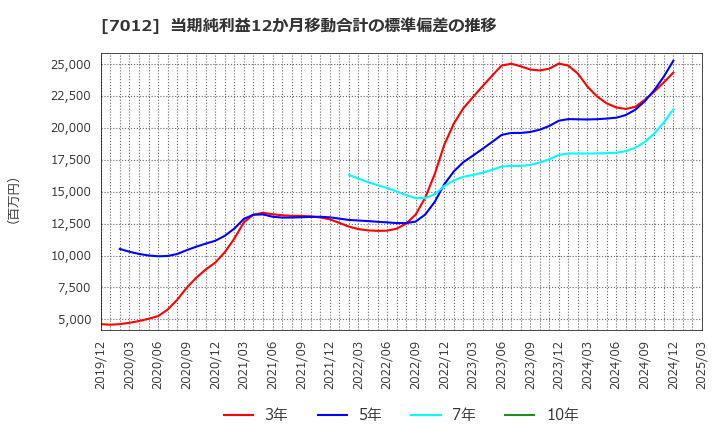 7012 川崎重工業(株): 当期純利益12か月移動合計の標準偏差の推移