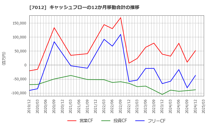 7012 川崎重工業(株): キャッシュフローの12か月移動合計の推移