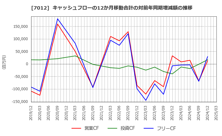 7012 川崎重工業(株): キャッシュフローの12か月移動合計の対前年同期増減額の推移