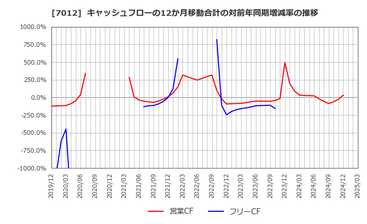7012 川崎重工業(株): キャッシュフローの12か月移動合計の対前年同期増減率の推移