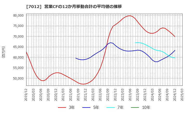 7012 川崎重工業(株): 営業CFの12か月移動合計の平均値の推移