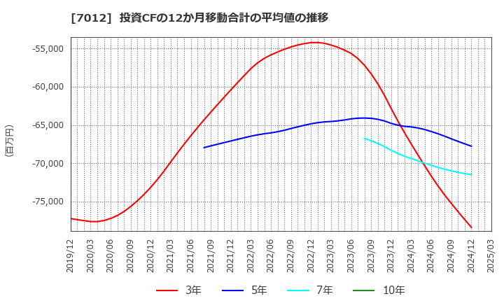7012 川崎重工業(株): 投資CFの12か月移動合計の平均値の推移