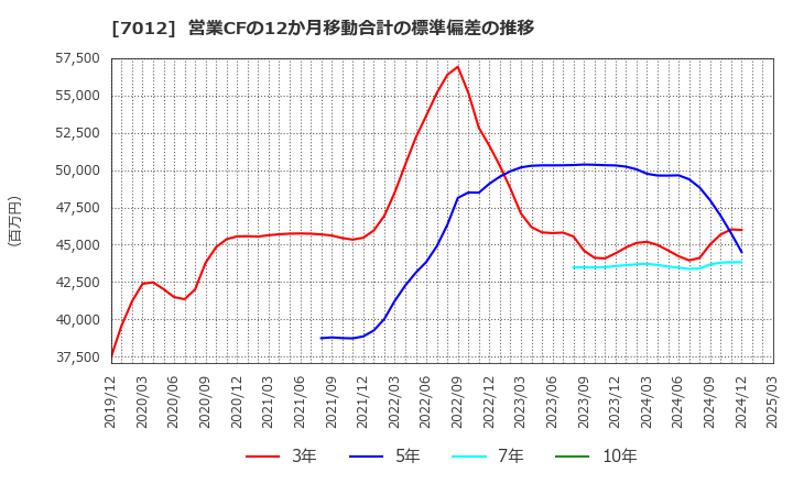 7012 川崎重工業(株): 営業CFの12か月移動合計の標準偏差の推移
