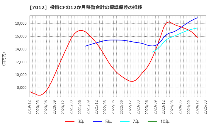 7012 川崎重工業(株): 投資CFの12か月移動合計の標準偏差の推移