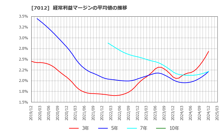 7012 川崎重工業(株): 経常利益マージンの平均値の推移