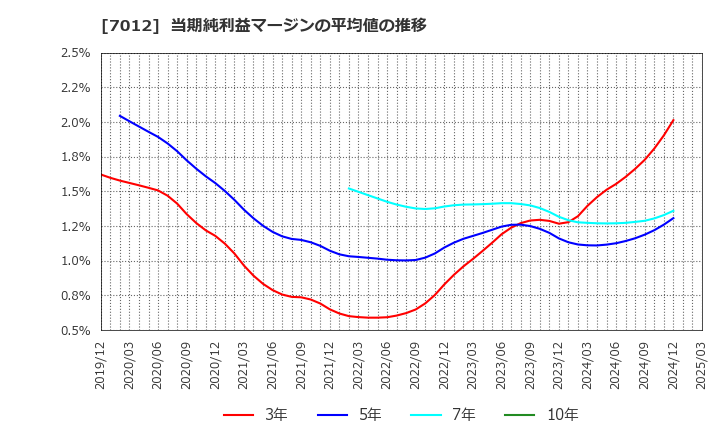 7012 川崎重工業(株): 当期純利益マージンの平均値の推移