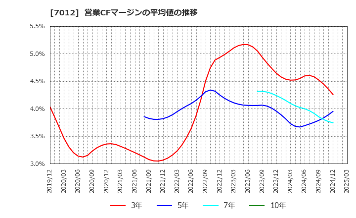 7012 川崎重工業(株): 営業CFマージンの平均値の推移
