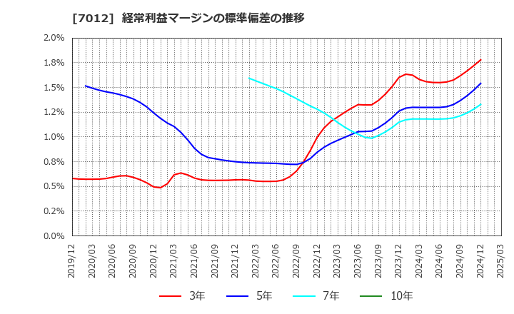7012 川崎重工業(株): 経常利益マージンの標準偏差の推移