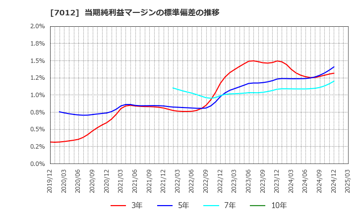 7012 川崎重工業(株): 当期純利益マージンの標準偏差の推移