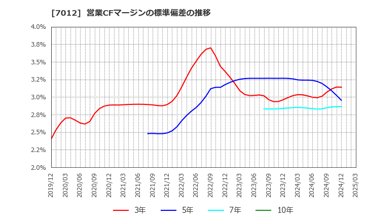 7012 川崎重工業(株): 営業CFマージンの標準偏差の推移