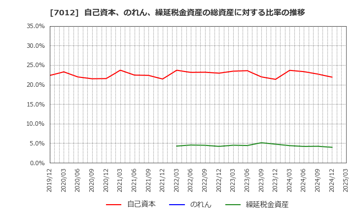 7012 川崎重工業(株): 自己資本、のれん、繰延税金資産の総資産に対する比率の推移
