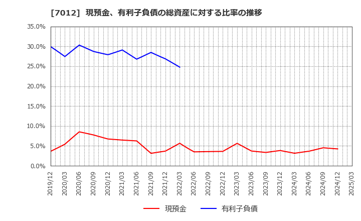 7012 川崎重工業(株): 現預金、有利子負債の総資産に対する比率の推移