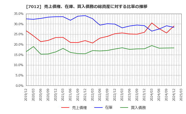 7012 川崎重工業(株): 売上債権、在庫、買入債務の総資産に対する比率の推移