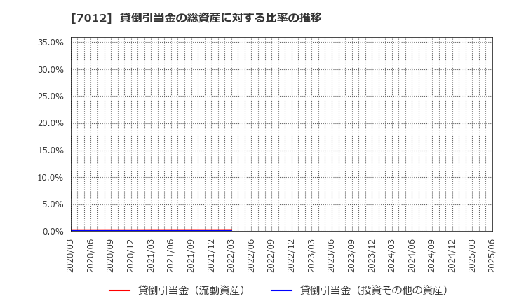 7012 川崎重工業(株): 貸倒引当金の総資産に対する比率の推移