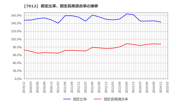 7012 川崎重工業(株): 固定比率、固定長期適合率の推移