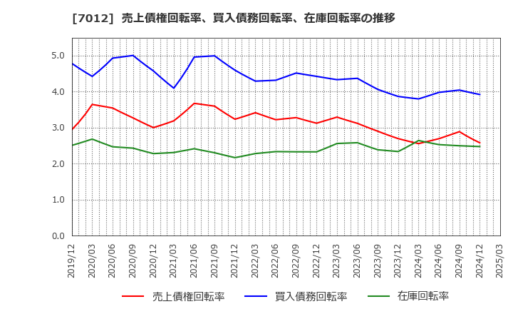 7012 川崎重工業(株): 売上債権回転率、買入債務回転率、在庫回転率の推移